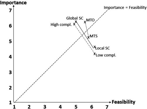 Figure 2. Importance versus feasibility for contingency variables.