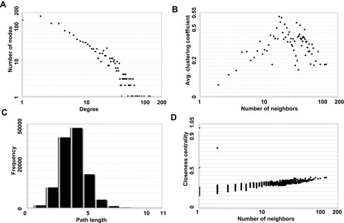 Figure 3 The topology parameters were analyzed according to the giant networks. (A) Degree distribution; (B) average clustering coefficient; (C) shortest path distribution; (D) closeness centrality.