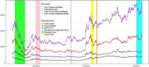 Figure 2. China’s stock price indices and financial risk events.Source: Created by the authors.