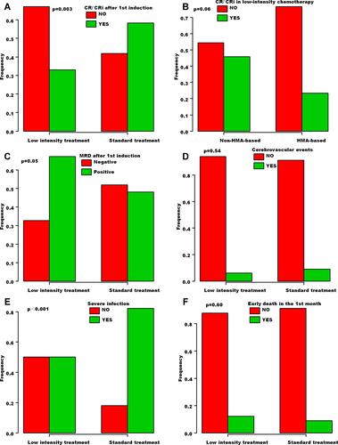 Figure 1 Efficacy and complications. The CR/CRi rate between the standard-intensity group and the low-intensity group (A). The effect of HMA on CR/CRi in low-intensity chemotherapy group (B). MRD after the first course of induction chemotherapy in the standard-intensity group and the low-intensity group (C). The occurrence of cerebrovascular events in the standard-intensity group and the low-intensity group (D). The incidence of severe infection between the standard-intensity group and the low-intensity group (E). Early death in the first month during induction chemotherapy between the standard-intensity group and the low-intensity group (F).