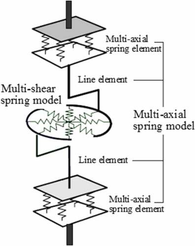 Figure 3. Column element model.