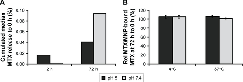 Figure S1 The influence of pH and time (A) and the pH and temperature (B) onto the stability of MTX/MNPs.Notes: MTX/MNPs were incubated for the stated time under the corresponding conditions. 0 h: amount of MTX/MNP-bound MTX directly after coupling process (n≥3).Abbreviations: MNPs, magnetic nanoparticles; MTX, methotrexate.