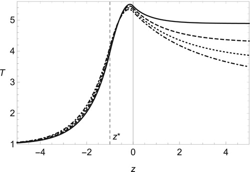 Figure 6. The same as Figure 5 but for fixed value of Mach number Ma = 0.3 with Pr=1/4 (solid line), 2/4 (dashed), 3/4 (dotted) and 1 (dot-dashed).