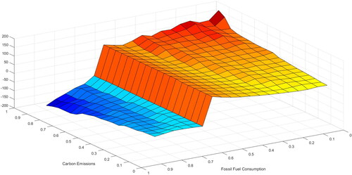 Figure 1. Quantiles on Quantiles Regression CO2-FFC.Note: The z-axis indicates the coefficient values, the x-axis indicates FFC, and the y-axis represents CO2Source: Authors own estimation on data obtained from given sources.