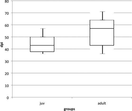 Figure 3. Box plot diagram showing the first detection of anti-PaBV antibodies in cockatiels after infection with PaBV-4 4 in different age groups (juvenile average: 44 dpi, min: 36 dpi, max: 57 dpi; adult average: 54 dpi, min: 36 dpi, max: 71 dpi). The juvenile group seroconverted earlier and more homogenously (P = 0.0502). One outlier in the juvenile group (seroconversion at 99 dpi) was excluded from the diagram.