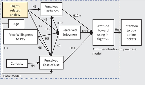 Figure 2. In-flight virtual reality entertainment acceptance model framework.