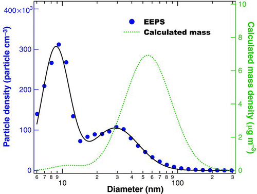 FIG. 1 Plot of typical measured particle concentration (left;, labeled EEPS) and calculated mass density (right) versus particle mobility diameter. (Color figure available online.)