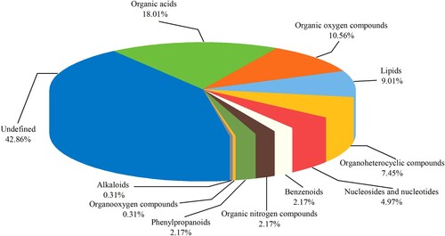 Figure 1. Classification of the root metabolites of the peanut.