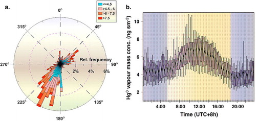 Fig. 7 Polar histogram of 20-minute averaged 5° per bin Hg0 conc. (ng sm−3) classified into four magnitude levels (a. left). Diurnal variation of Hg0 concentrations is represented as a notched box &whiskers percentile plot (b. right). The end of the whiskers represents the 10th and 90th percentile respectively while the half width of the notches is calculated by , where n is the number of samples. Mean is indicated by filled diamonds.