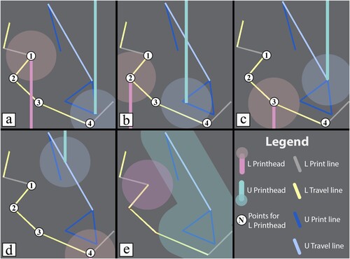 Figure 14. IPM generation of multiple points. (a–d) The motion of the two printheads doing several print and travel lines; (e) the swept area of the upper printhead toolpath and the area of the lower printhead at the starting position.