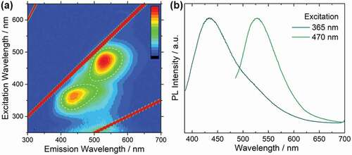 Figure 5. (a) Photoluminescence mapping (Excitation–Emission–Intensity) and (b) Emission spectra excited at 365 nm and 470 nm of the C-dots immobilized hydrozincite powder