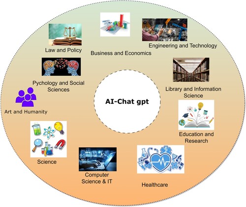 Figure 5. Major category of discipline overlap by AI-ChatGPT.