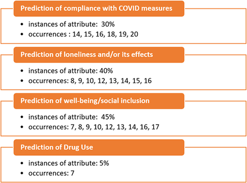 Figure 2 Occurrences of underlying themes (constructs) identified in the literature surrounding the use of AI in the prediction of loneliness as associated with SDOH.