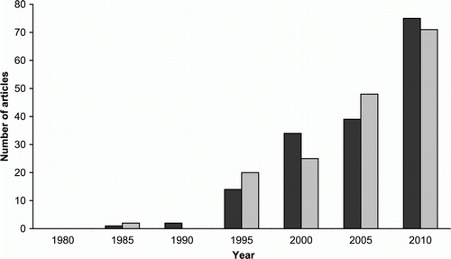 Figure 7.  The increasing popularity of African herpetofauna in the scientific literature, as evidenced by search results on Web of Science, Thomson Reuters. Reptiles (black bars from a search for ‘Africa* AND reptil*’) and amphibians (grey bars from a search for ‘Africa* AND amphibia*’) show a similar trend for the years selected.