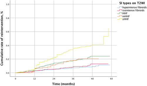 Figure 3. The Kaplan–Meier curves showing the cumulative reintervention rate of five types of fibroids.