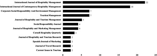 Figure 3. Journal profile of selected CSR studies.
