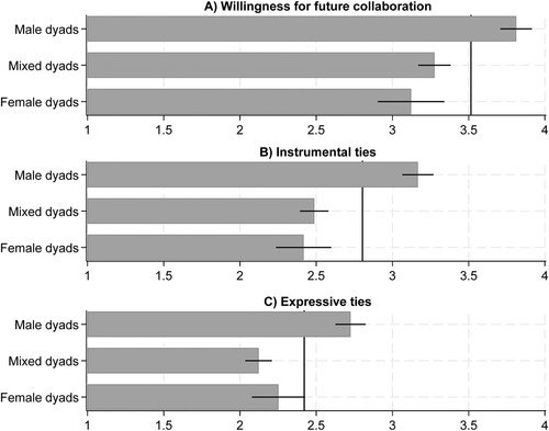 Figure 1. Average assessments of the strength of interactions across gender relations within exchange networks. Gray lines refer to 90% confidence intervals. Horizontal lines refer to the overall averages for the variable. All items used a seven-point Likert response scale.