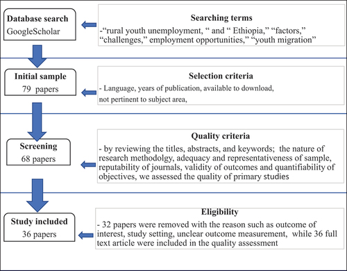 Figure 1. Methodological framework of conducting a review.