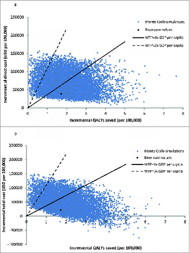 Figure 2. Incremental direct cost (A) and total cost (B) versus incremental QALYs saved by QIV (per 100,000) scatter plots.