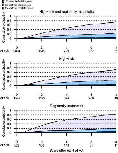 Figure 2. First event of conversion from AA to GnRH agonist, death from other causes or death from PCa assessed in competing risk analyses among men who started on anti-androgen monotherapy (AA) in competing risk analyses.