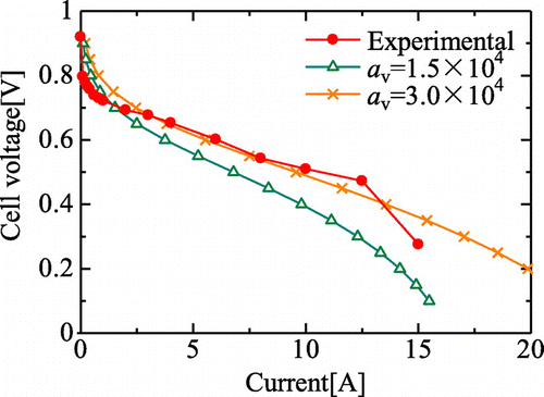 Figure 4. Comparison of I–V curve each active area.