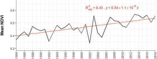 Figure 5. Mean annual NDVI (solid line) and mean seasonal NDVI (dashed line) trend for Switzerland for the period 1984–2018. The regression line is illustrated in red.