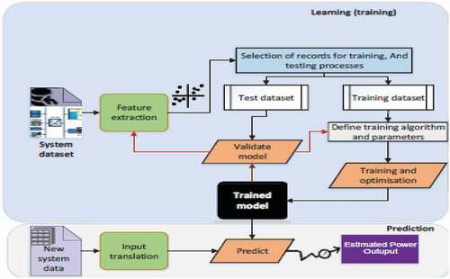 Figure 1. Workflow of BPNN and RF algorithm