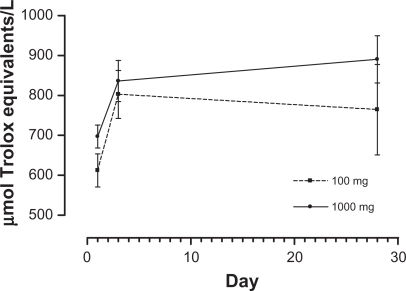 Figure 4 Mean plots by treatment over time for serum ORAC (μmol Trolox equivalents/L).