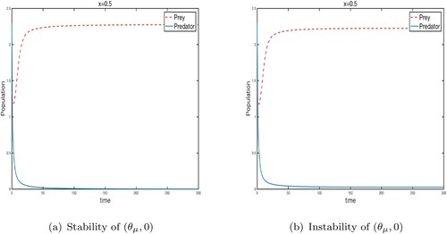 Figure 9. Effect of PID on predator diffusion : m = 1.15. (a) Stabilities of (θμ,0) when the predator diffusion rate ν=0.2. (b) Instability of (θμ,0) when the predator follows PID with ℓ=0.2, hℓ=1.4.