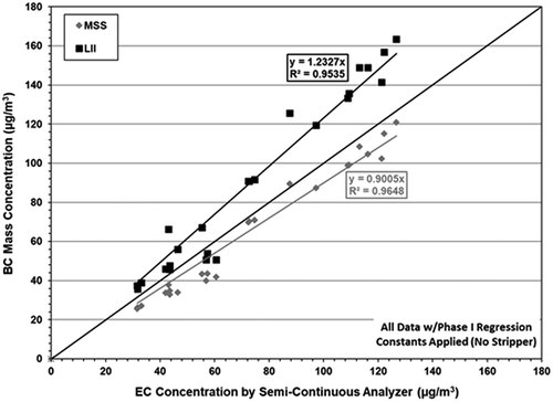 Figure 7. NIOSH EC concentration by semicontinuous analysis versus MSS and LII BC concentrations after application of the Phase I regression constants to the BC data.
