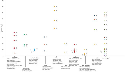 Figure 3. Complete response rates reported in patients treated for refractory cutaneous T-cell lymphomas.