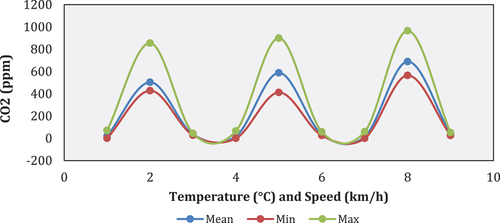 Figure 15. Minimum, mean, and maximum values of the variables.