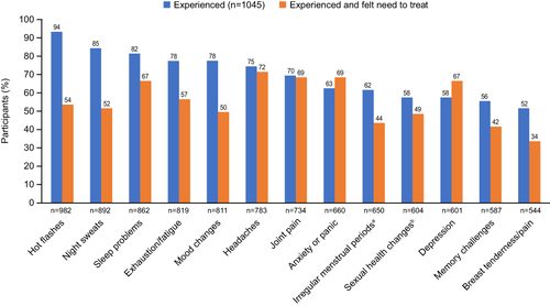 Figure 1 Proportion of participants in the HealthyWomen survey who reported experiencing each symptom and the proportion experiencing each symptom who felt the need to get relief*.