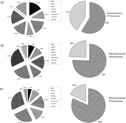 Figure 7. The extinction percentages of mean constituents and secondary aerosol of PM2.5 with varying relative humidity. (a) Dry condition. (b) RH = 80%. (c) RH = 95%.