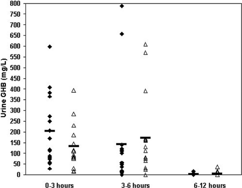 FIG. 1 GHB concentrations in serial times urine collections in 16 humans administered 50 mg/kg GHB alone (solid diamonds), and with 0.6 mg/kg ethanol (open triangles). Horizontal lines represent mean values