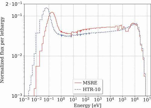 Fig. 13. Neutron flux in a 252-group representation compared between the MSRE and the HTR-10.