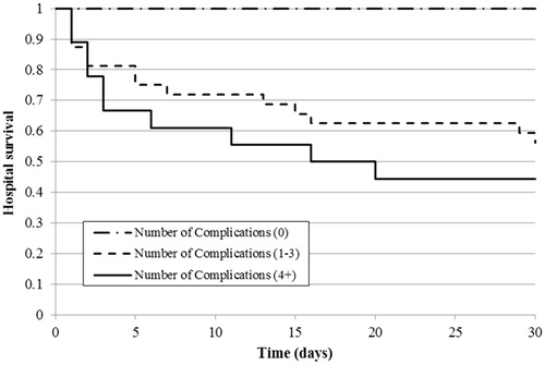 Figure 4. Kaplan–Meier curve of 30-d hospital survival estimate by the number of treatment complications in the study population (n = 108).