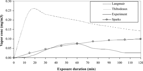 Figure 2 The ConsExpo predicted and experimental GA vapor concentrations versus time.