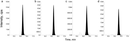 Figure 1. LC-MRM chromatograms of the ALVTDADNVIPK peptide of representative trypsin digested samples. Chromatograms show the selectivity for (a) 10 µg/mL of Gly m 4, (b) soybean grain, (c) roasted soybean flour and (d) soybean milk.