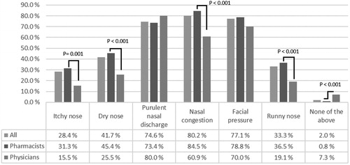 Figure 2. Symptoms that nasal saline irrigation is recommended for by Finnish physicians (n = 110) and pharmacists (n = 485).