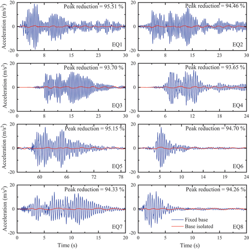 Figure 5. Time history of top-floor absolute acceleration responses (truncated) of hospital building with and without base isolation.