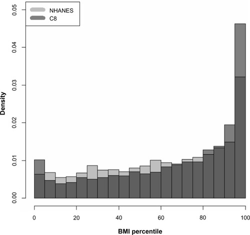 Figure 1 Proportion of individuals from C8 Health Project and NHANES data by BMI percentile. The proportion of individuals within each BMI percentile from the NHANES and C8 populations were plotted in an overlaid histogram. The bottom area of each bar shaded darkest gray is where the two populations overlap. The top portion of each bar that is a lighter gray is the proportion that is greater among the C8 population, and the lightest gray is the proportion that is greater among the NHANES population.