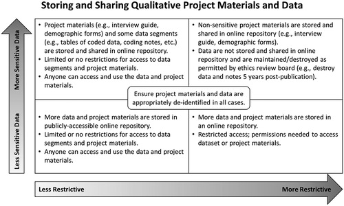 Figure 3. Considerations regarding the storage and sharing of qualitative project materials and data