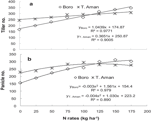 Figure 2. Number of tillers m−2 (a) and number of panicle m−2 (b) response to N rates of Boro and T. Aman rice.
