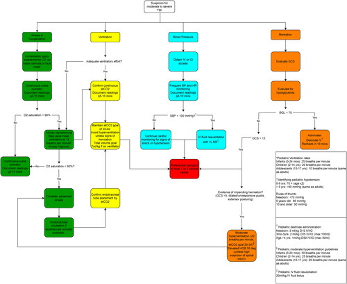 Figure 4. Prehospital algorithm for evaluation and management of patients with suspicion for moderate to severe TBI.