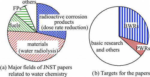 Figure 4 Major fields and application of JNST papers. (a) Major fields of JNST papers related to water chemistry and (b) targets for the papers