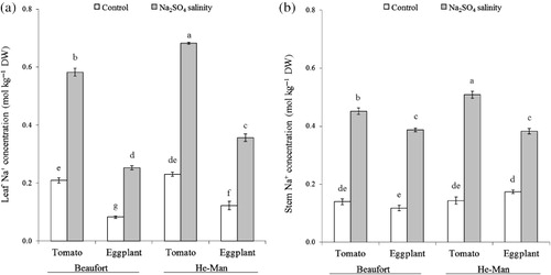 Figure 2. Effects of scion, rootstock and salinity on leaf (a) and stem (b) Na+ concentration. Vertical bars represent standard errors of means (n = 3); in each bar, values followed by different letters differ significantly at P = 0.05 (SNK test).