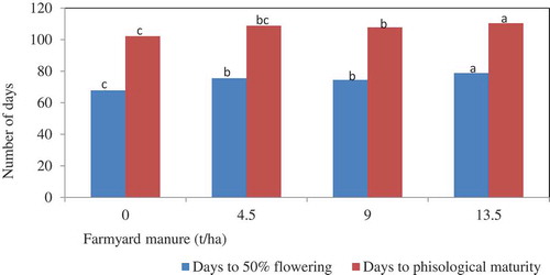 Figure 3. Days to flowering and maturity of potato as influenced by rate of farmyard manure