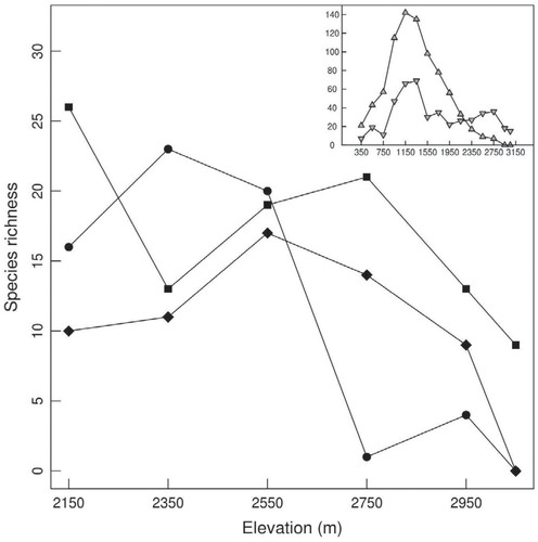 FIGURE 2. Diversity patterns for ground-dwelling bryophytes: terricolous (•), rupicolous (♦), and humicolous (▪) along an elevational gradient (2150–3050 m a.s.l.). Upper top graph: diversity curves for epiphytic (▵) and ground (▿) bryophyte communities from 350 to 3050 m.