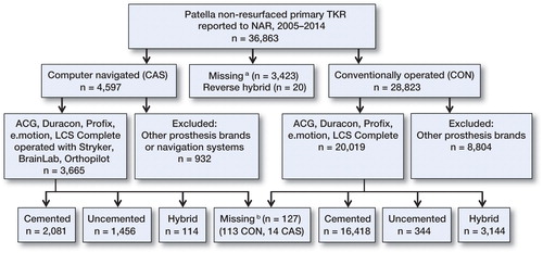 Figure 1. Selection of patients. TKR: total knee replacement; NAR: Norwegian Arthroplasty Register; CAS: computer-navigated knee replacement; CON: conventionally operated knee replacement. a No information on use of computer navigation. b No information on fixation method.